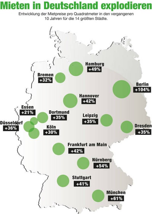 Die Mietpreise in den großen Städten steigen.